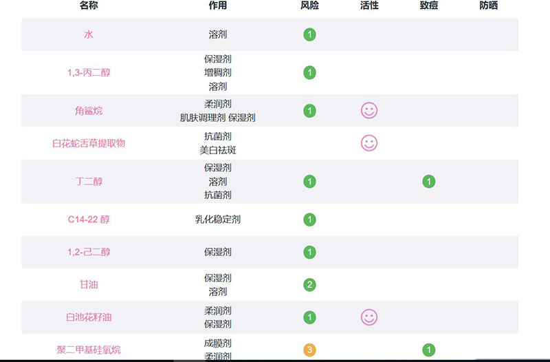 3分鐘看懂化妝品成分表